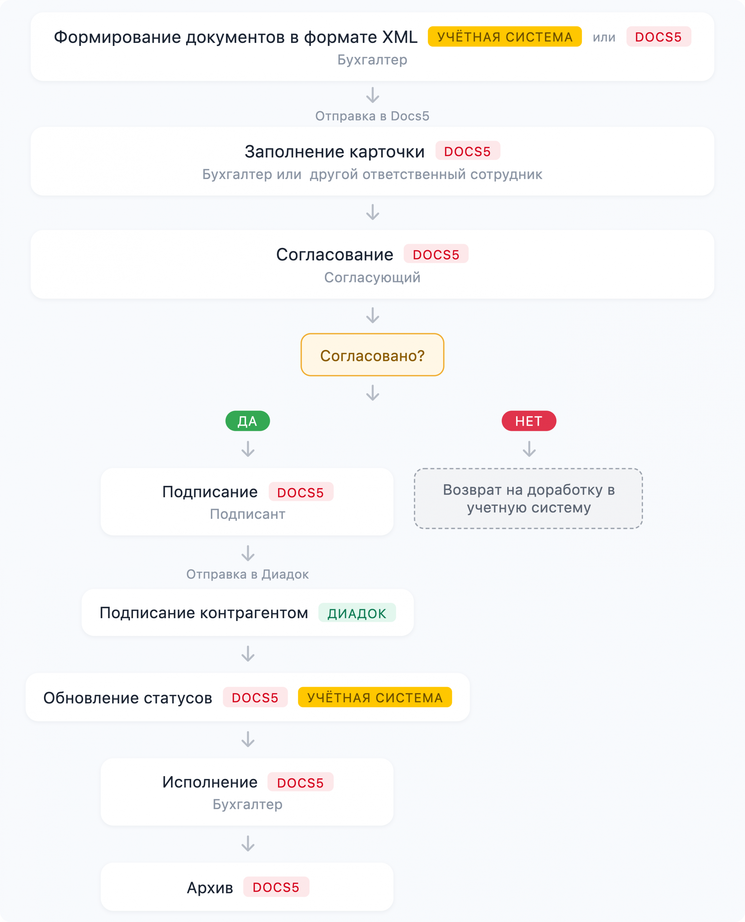 Пример работы сценария: документы отправляют на подпись контрагенту