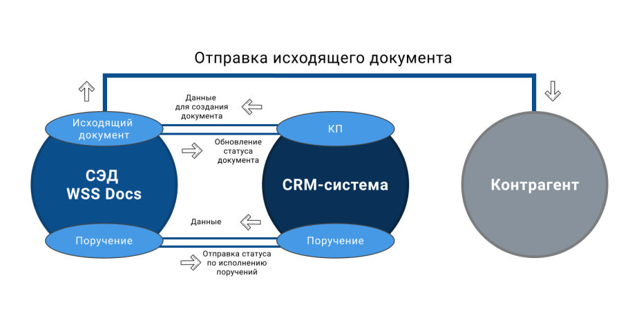 Схема взаимодействия WSS Docs с CRM-системой
